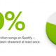 Imagen para el artículo titulado 4 millones de canciones en Spotify jamás se han escuchado por nadie